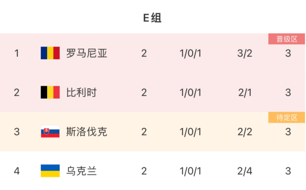 比利时胜利后，欧洲杯E组出现四队领先格局